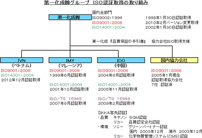 第一化成(株)グループ ISO認証取得の取り組み